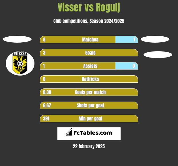 Visser vs Rogulj h2h player stats