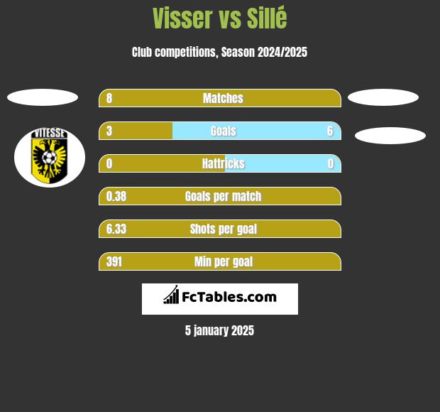 Visser vs Sillé h2h player stats