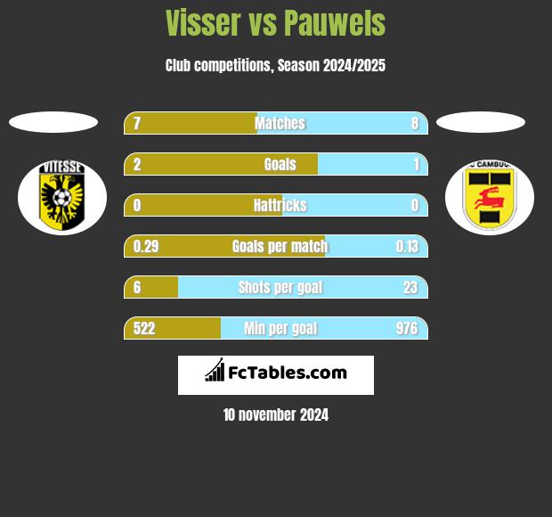 Visser vs Pauwels h2h player stats