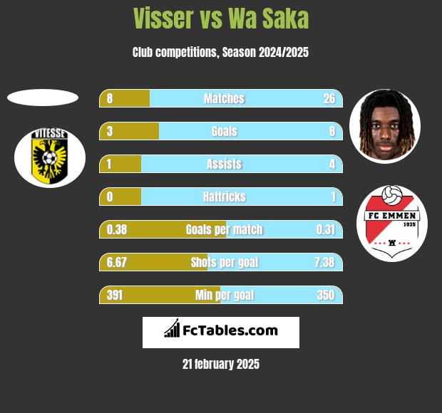 Visser vs Wa Saka h2h player stats