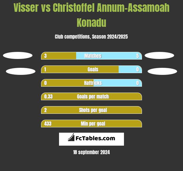 Visser vs Christoffel Annum-Assamoah Konadu h2h player stats