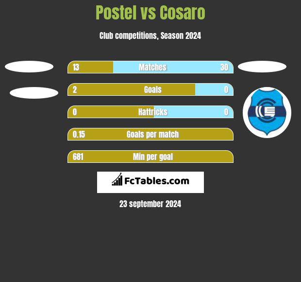 Postel vs Cosaro h2h player stats