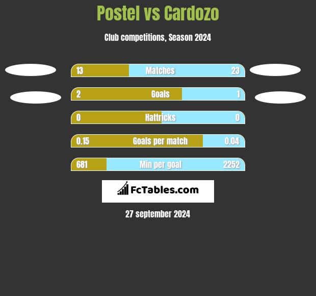 Postel vs Cardozo h2h player stats