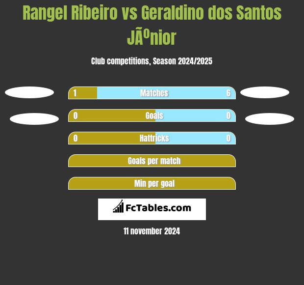 Rangel Ribeiro vs Geraldino dos Santos JÃºnior h2h player stats