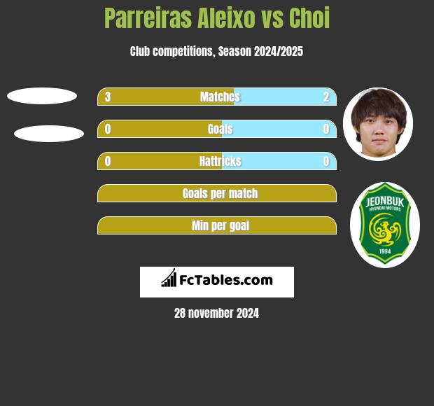 Parreiras Aleixo vs Choi h2h player stats