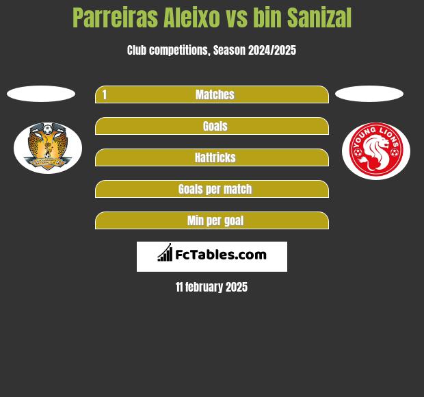 Parreiras Aleixo vs bin Sanizal h2h player stats