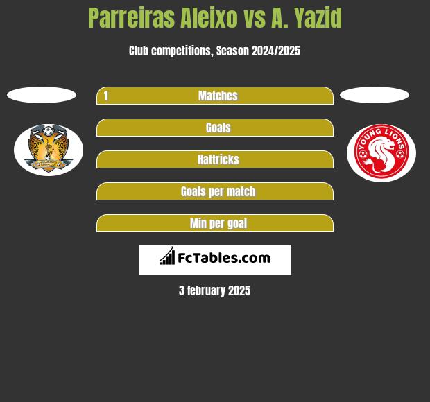 Parreiras Aleixo vs A. Yazid h2h player stats