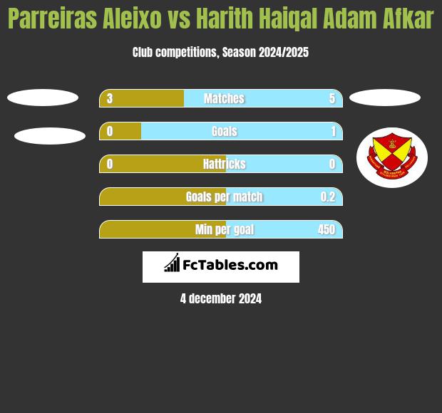 Parreiras Aleixo vs Harith Haiqal Adam Afkar h2h player stats