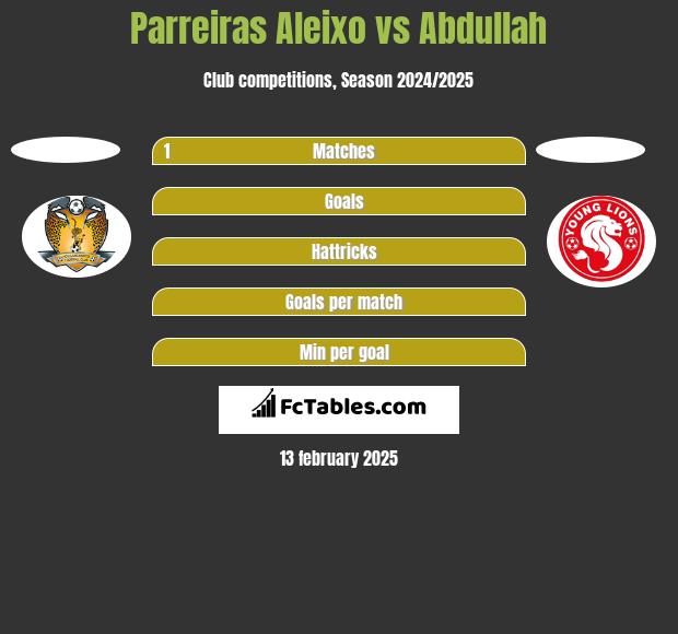 Parreiras Aleixo vs Abdullah h2h player stats