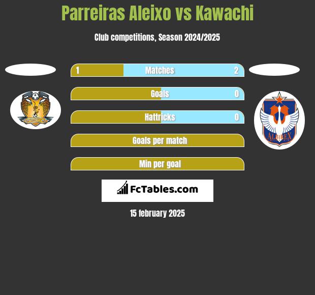 Parreiras Aleixo vs Kawachi h2h player stats