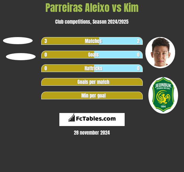 Parreiras Aleixo vs Kim h2h player stats