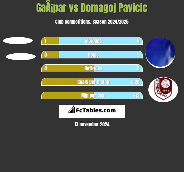 GaÅ¡par vs Domagoj Pavicić h2h player stats