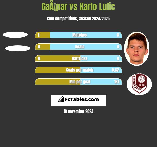 GaÅ¡par vs Karlo Lulic h2h player stats