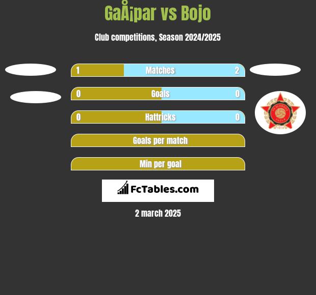 GaÅ¡par vs Bojo h2h player stats