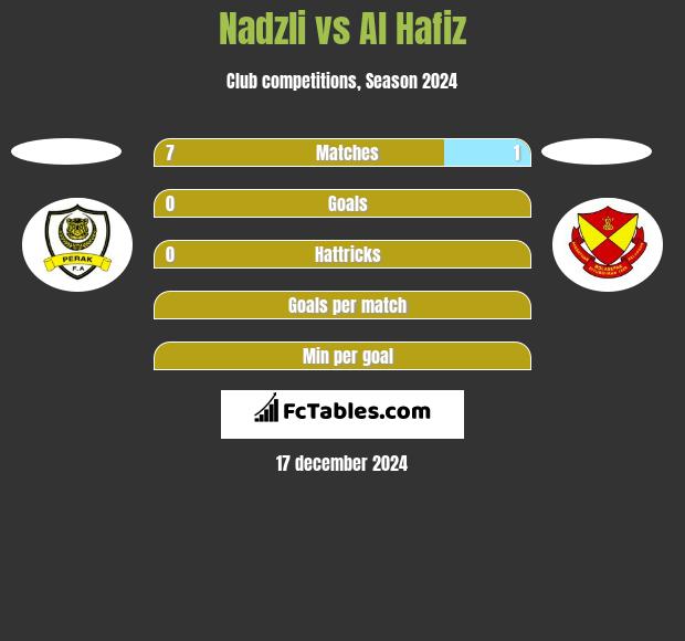 Nadzli vs Al Hafiz h2h player stats