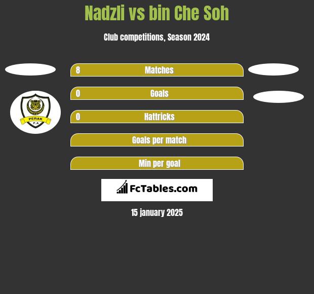 Nadzli vs bin Che Soh h2h player stats