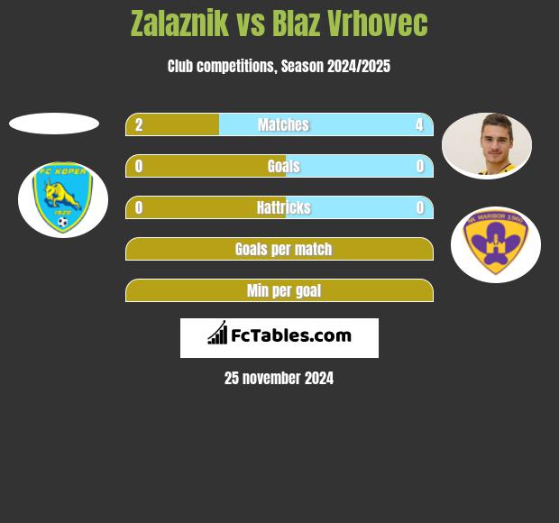 Zalaznik vs Blaz Vrhovec h2h player stats