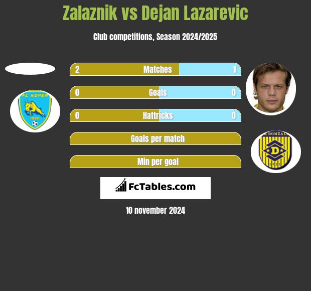 Zalaznik vs Dejan Lazarevic h2h player stats