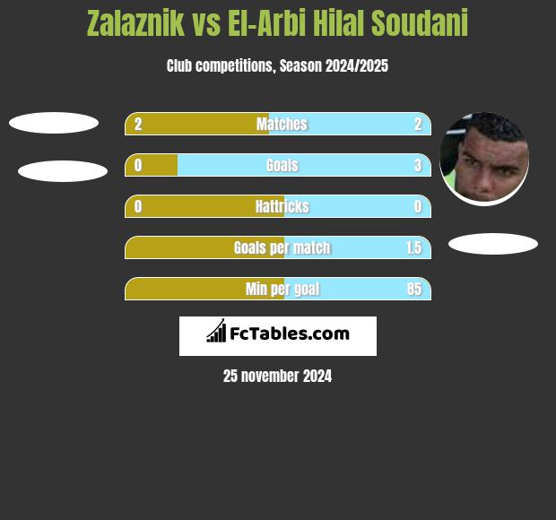 Zalaznik vs El-Arbi Hilal Soudani h2h player stats