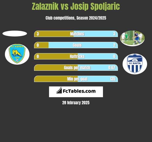 Zalaznik vs Josip Spoljaric h2h player stats