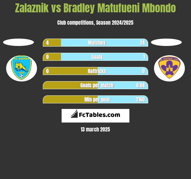 Zalaznik vs Bradley Matufueni Mbondo h2h player stats