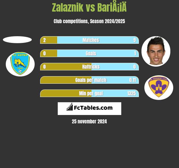 Zalaznik vs BariÅ¡iÄ h2h player stats