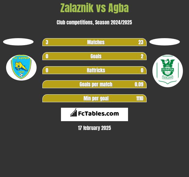 Zalaznik vs Agba h2h player stats