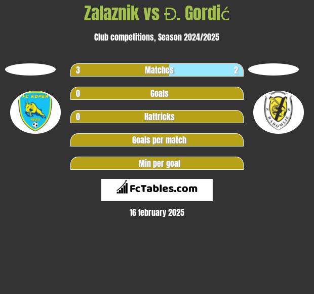 Zalaznik vs Đ. Gordić h2h player stats