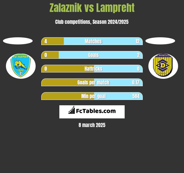 Zalaznik vs Lampreht h2h player stats