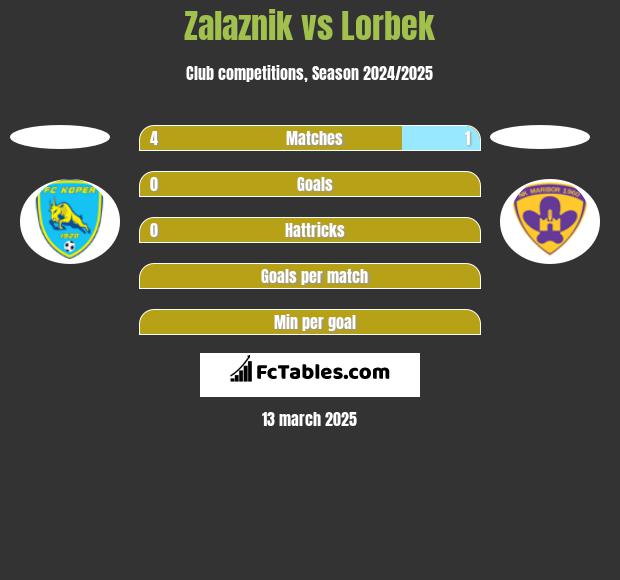 Zalaznik vs Lorbek h2h player stats