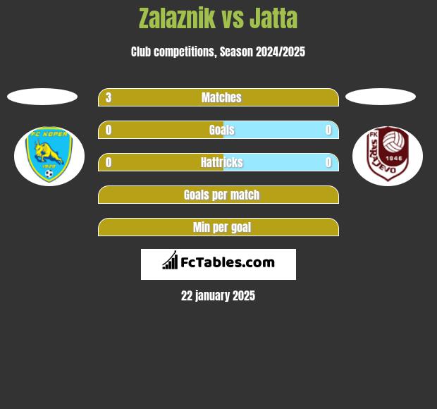 Zalaznik vs Jatta h2h player stats