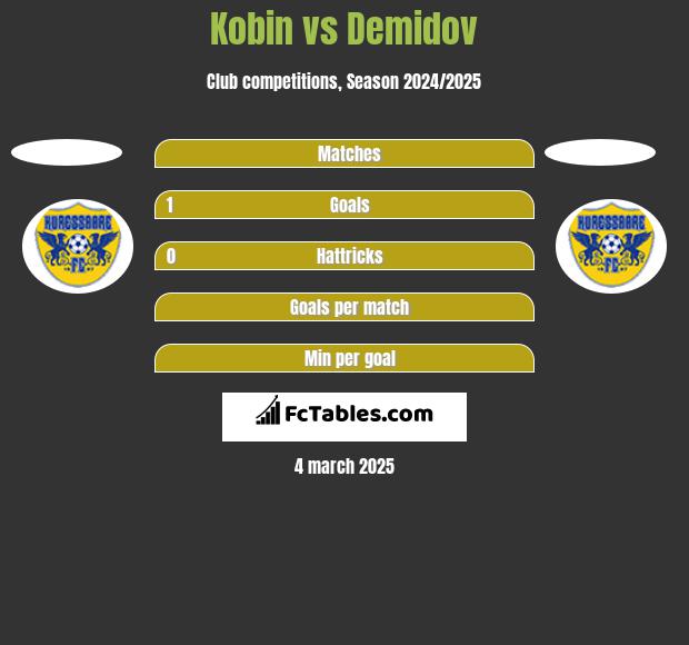 Kobin vs Demidov h2h player stats