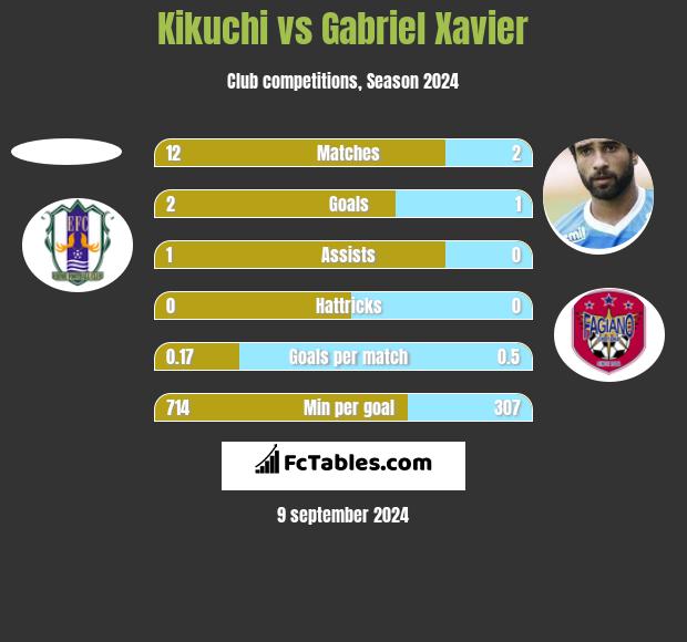 Kikuchi vs Gabriel Xavier h2h player stats