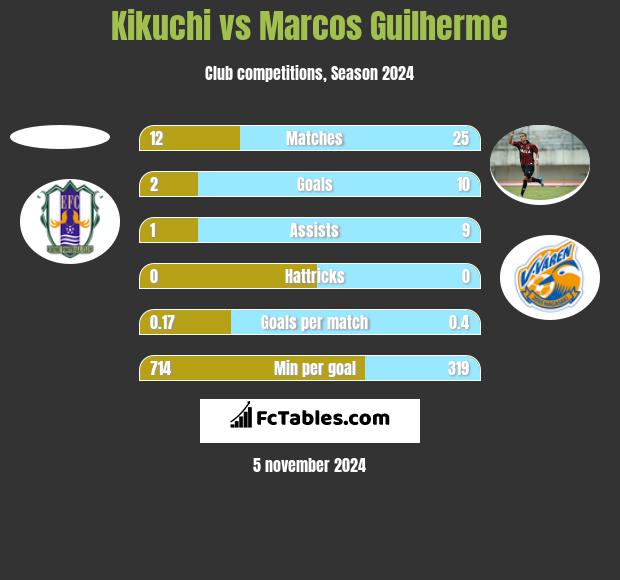 Kikuchi vs Marcos Guilherme h2h player stats