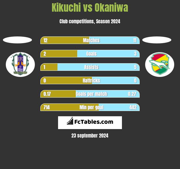 Kikuchi vs Okaniwa h2h player stats