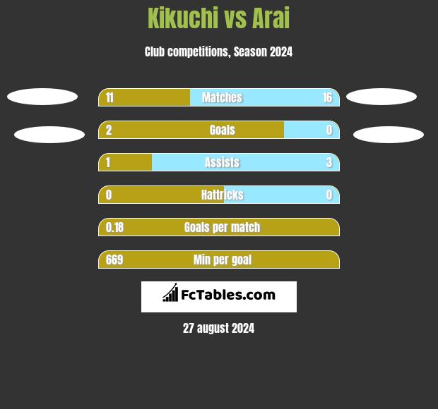 Kikuchi vs Arai h2h player stats