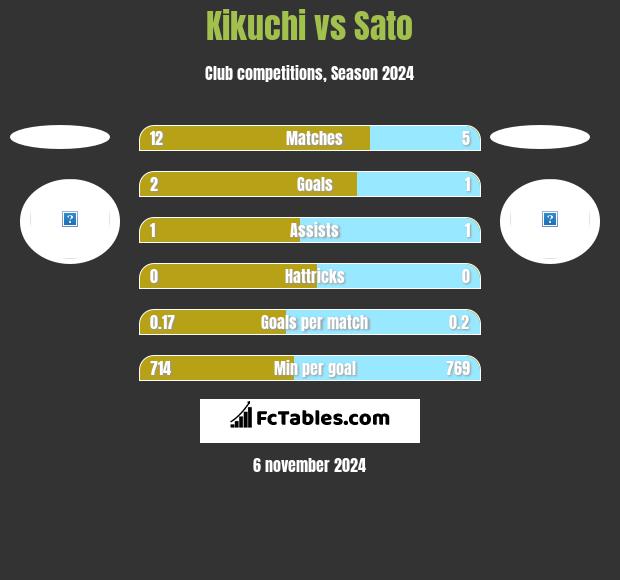 Kikuchi vs Sato h2h player stats