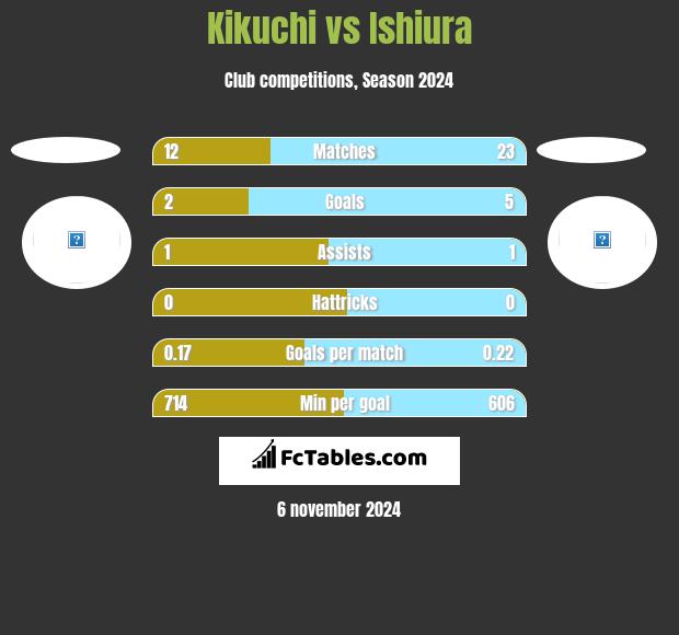 Kikuchi vs Ishiura h2h player stats