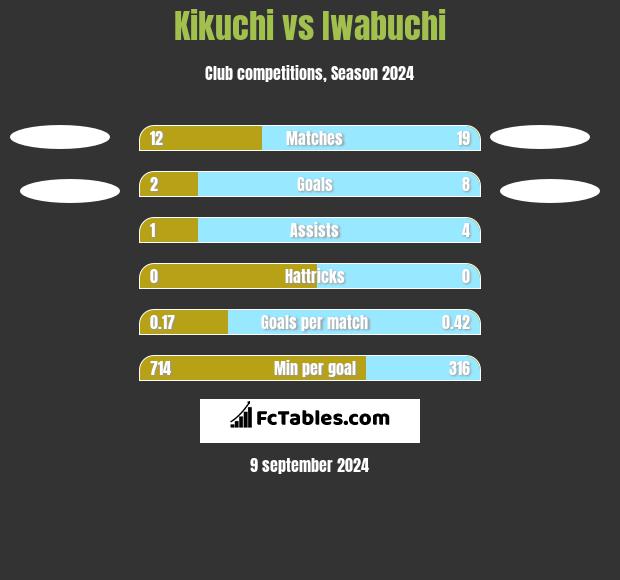 Kikuchi vs Iwabuchi h2h player stats