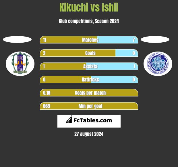 Kikuchi vs Ishii h2h player stats