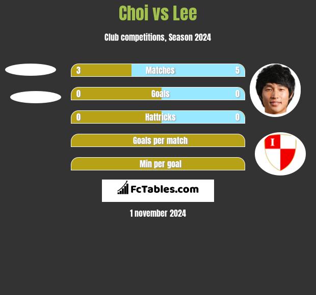 Choi vs Lee h2h player stats