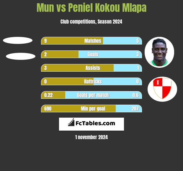 Mun vs Peniel Kokou Mlapa h2h player stats