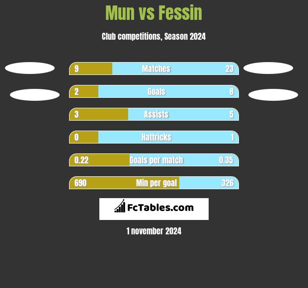 Mun vs Fessin h2h player stats