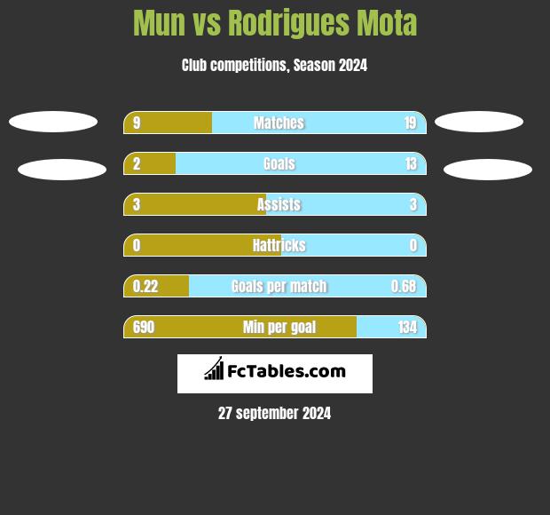 Mun vs Rodrigues Mota h2h player stats