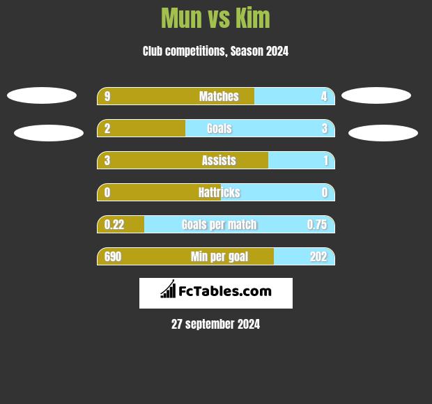 Mun vs Kim h2h player stats