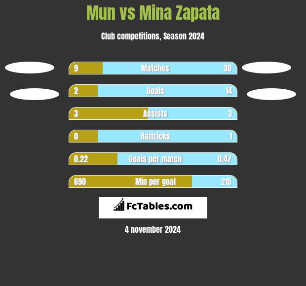 Mun vs Mina Zapata h2h player stats