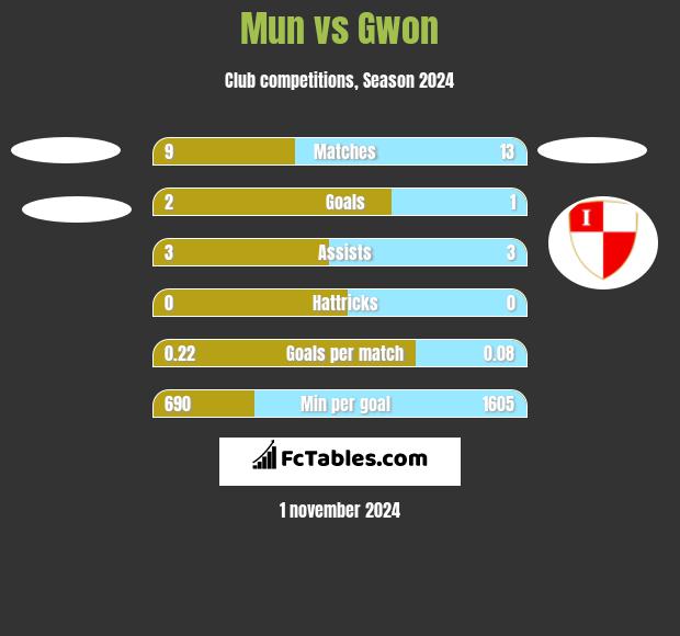 Mun vs Gwon h2h player stats