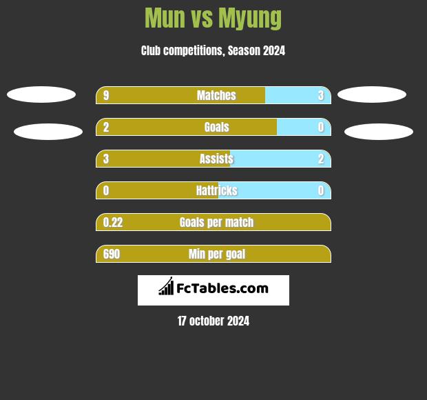 Mun vs Myung h2h player stats