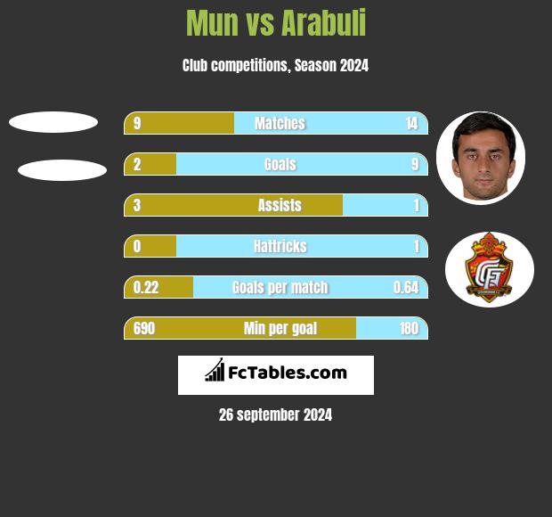 Mun vs Arabuli h2h player stats