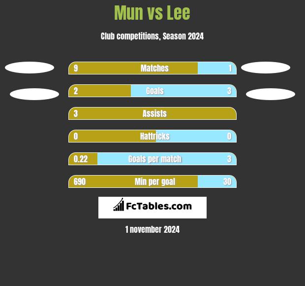 Mun vs Lee h2h player stats